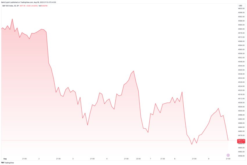 Wyniki cenowe S&P.