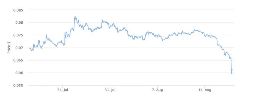 Dogecoin Price Chart 1 Month. Source: BeInCrypto