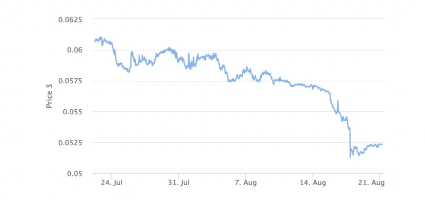 Crypto.com's native token, Cronos (CRO) Price Chart 1 Month. Source: BeInCrypto