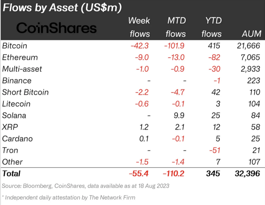 Flows by Digital Assets as at 18 Aug. Source: CoinShares