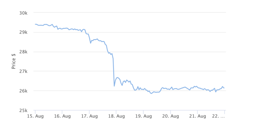 Bitcoin Price Chart 7 Days. Source: BeInCrypto