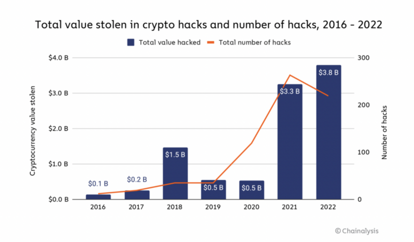 Total Value Stolen In Crypto Hacks and Number Of Hacks. Source: Chainalysis