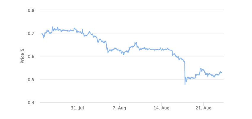 XRP Price Chart 1 Month. Source: BeInCrypto