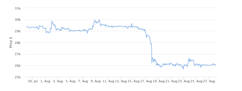 Miesięczny wykres Bitcoina
