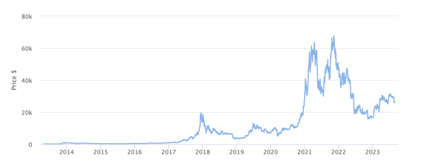 Bitcoin Price Chart 10 Years. Source: BeInCrypto
