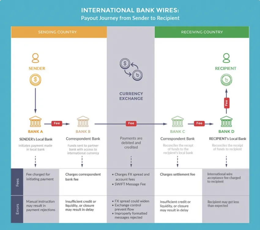 International Bank Wires Image. Source: Panos Mekras