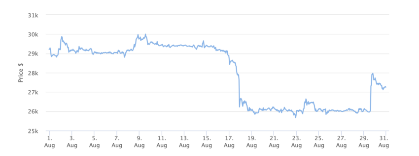 Grafico dei prezzi Bitcoin 1 mese. Fonte: BeInCrypto