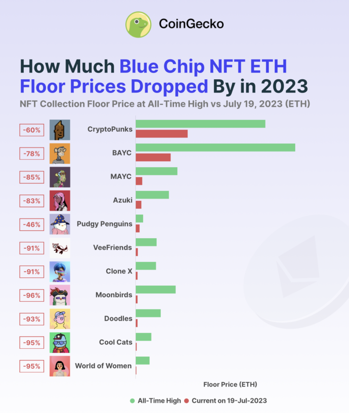 NFT Prices Since All-Time High