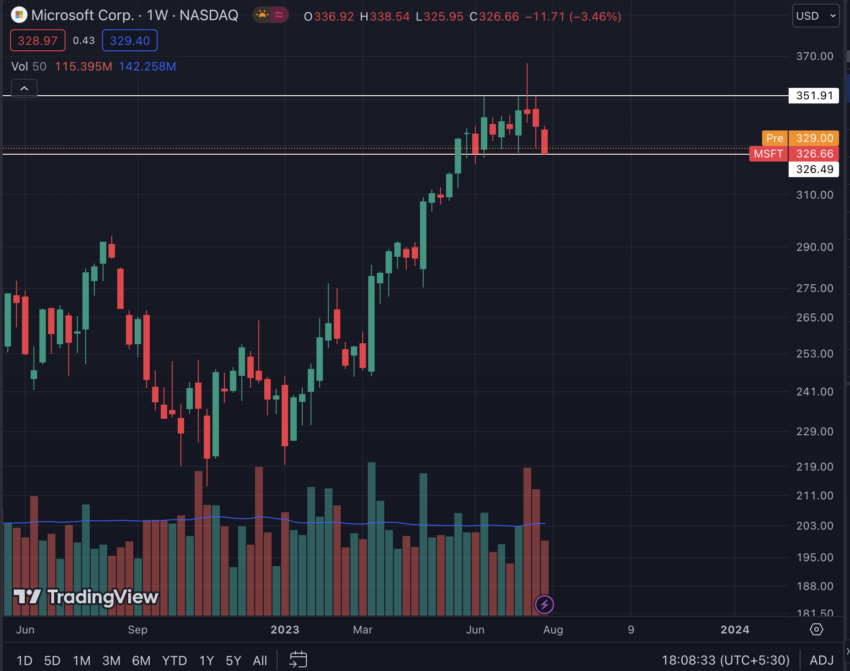 Grafico del prezzo di Microsoft Corp. Fonte: Trading View