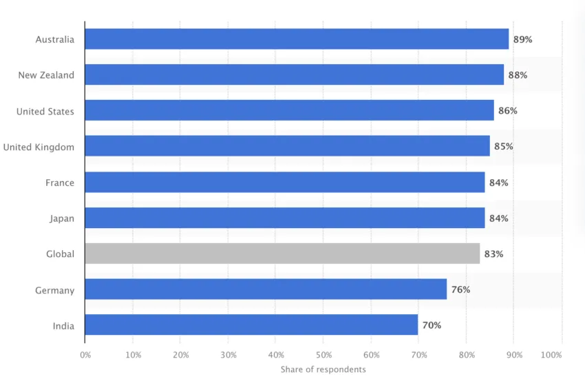 Tỷ lệ người dùng Internet quan tâm đến quyền riêng tư dữ liệu