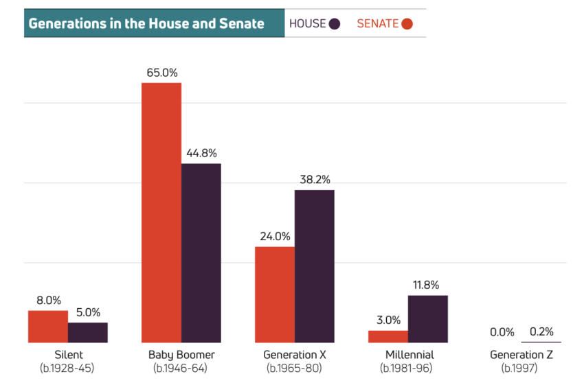 US Congress Members by Generations. Congressmen Regulate Crypto