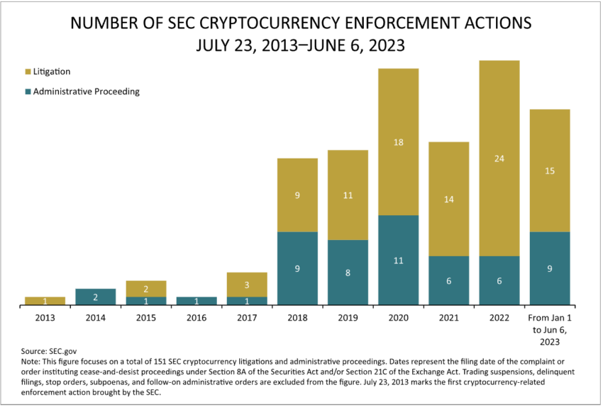 Wykres przedstawiający działania SEC w zakresie egzekwowania zasad kryptograficznych.  Źródło: JD Supra