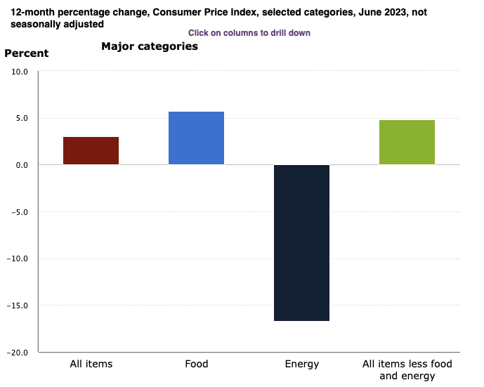 CPI for Selected Categories