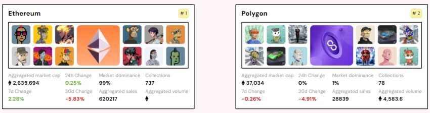 Comparison of Ethereum and Polygon. Source. NFT Price Floor