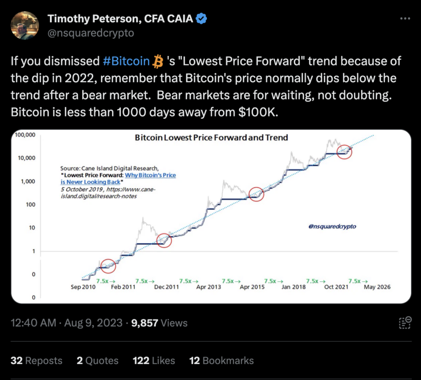 Bitcoin è a meno di 1.000 giorni da $ 100.000, afferma Timothy Peterson