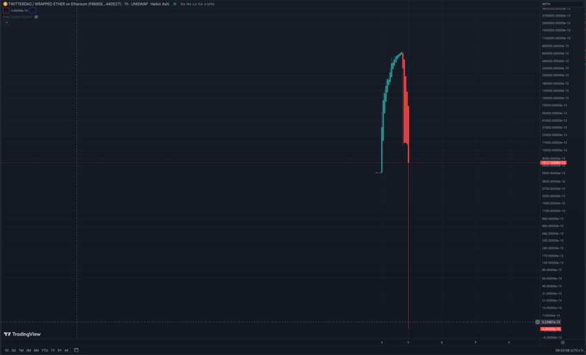 One-hour TWITTERDAO/WETH chart by TradingView.
