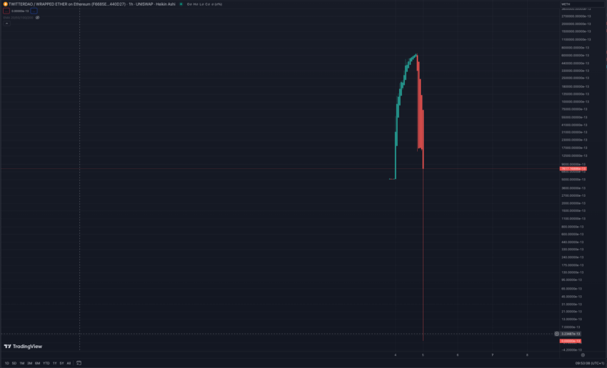 Grafico di un'ora TWITTERDAO/WETH di TradingView.