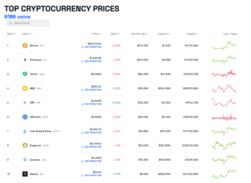 今週の暗号通貨パフォーマー トップ 10 |出典: BE[IN]CRYPTO