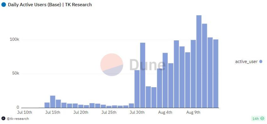 Base Daily Active Users. Source. Dune