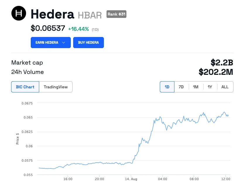 Hedera Hashgraph (HBAR) price jumps on news of FedNow integration. Source: BE[IN]CRYPTO