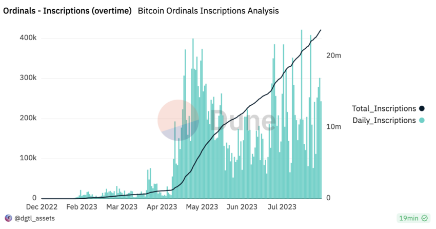 Totale iscrizioni ordinali Bitcoin