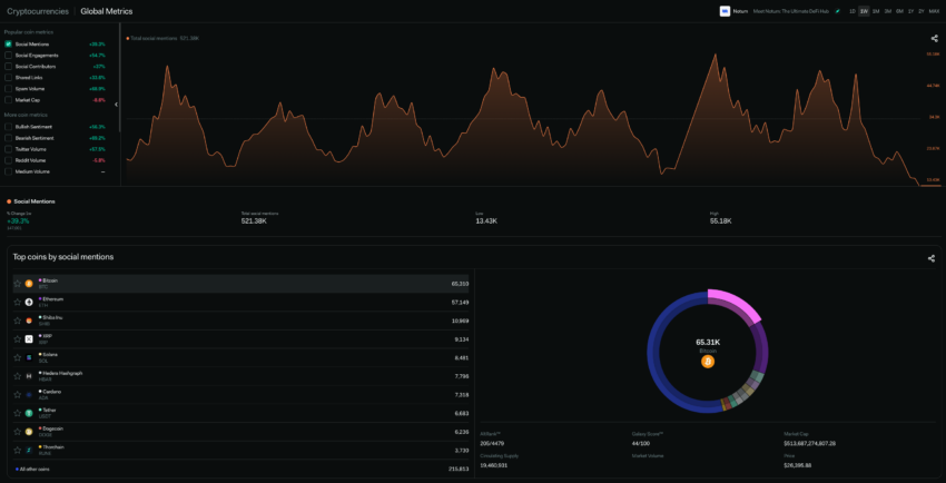 Global social metrics data courtesy of LunarCrush.com