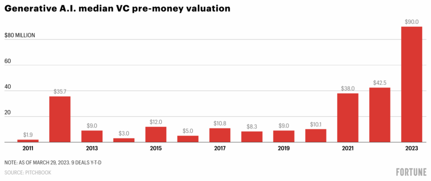 VC Pre-Valuation of Generative AI