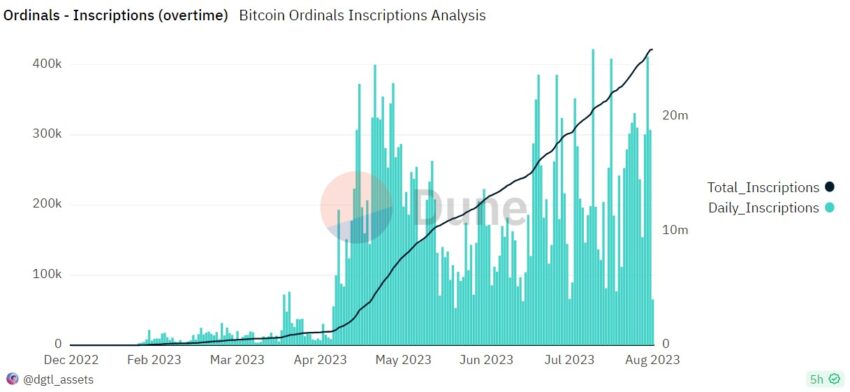Daily and total Bitcoin Ordinal Inscriptions. Source. Dune Analytics