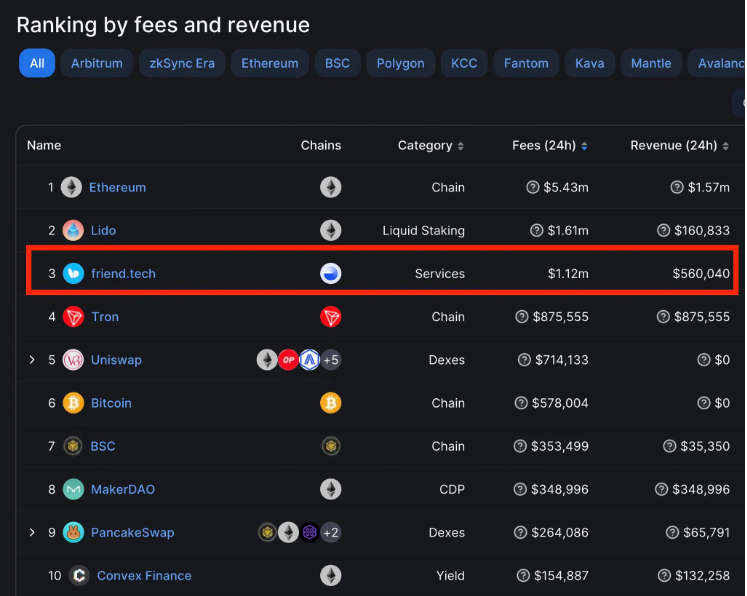 Ethereum transaction fees ranking.