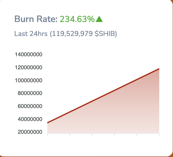 SHIB burn rate. Source: Shibburn