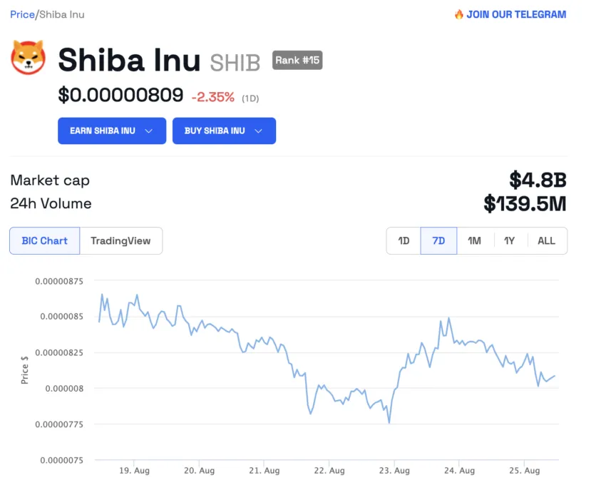 Shiba Inu (SHIB) price. Source: BeInCrypto