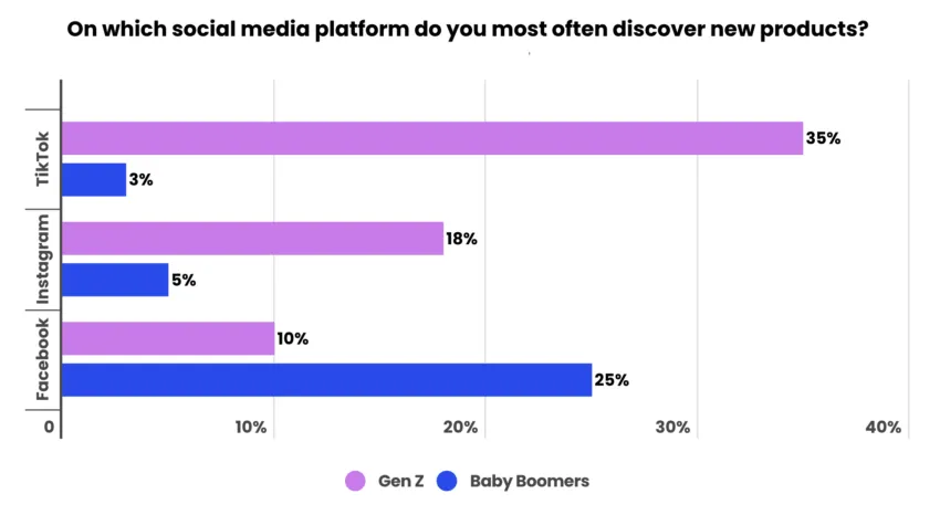 Web3 Advertisers: Gen Z Social Media Platform Preference