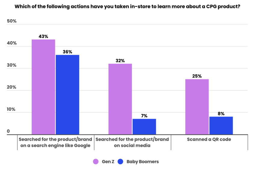 Web3 Advertising: Gen Z In-Sotre Actions Preference