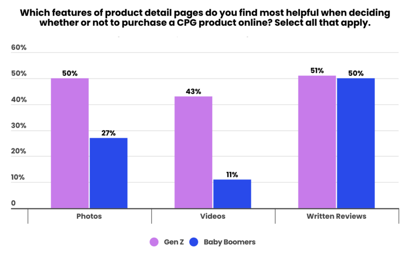 Features Preference by demographic