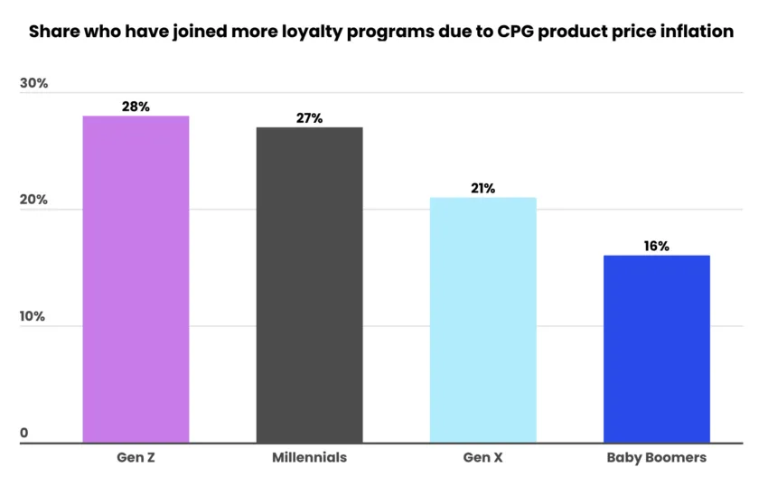 loyalty programs preference
