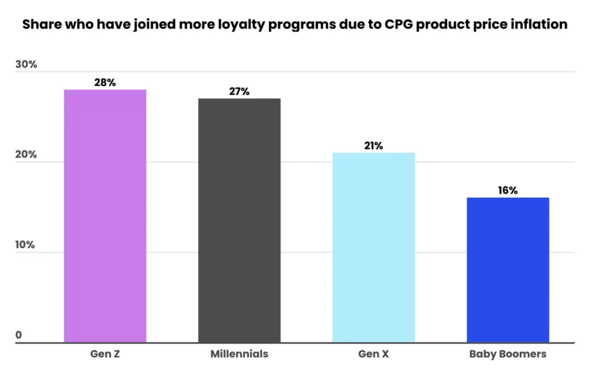 Loyalty Programs Preference