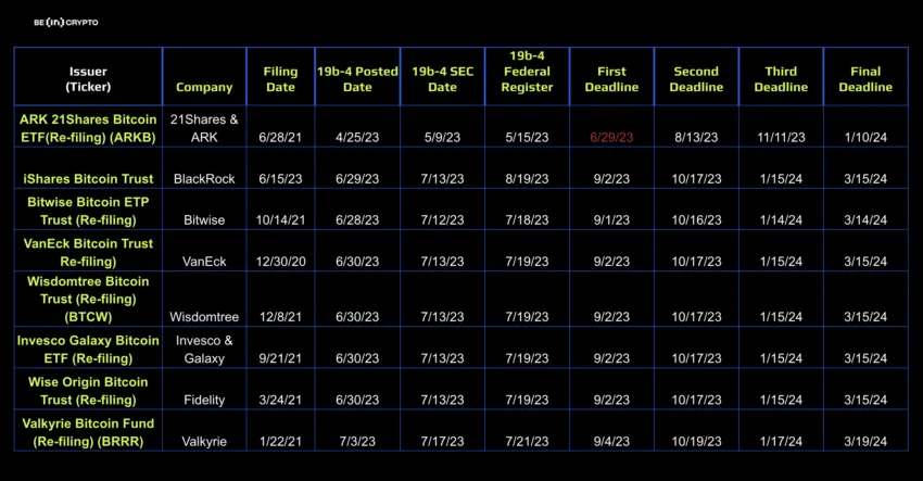 Estimate Deadlines for Spot Bitcoin ETF Applications