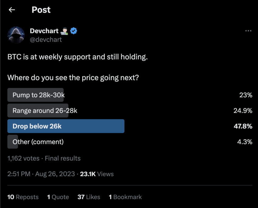 Devchart poll. Source: X (Twitter)