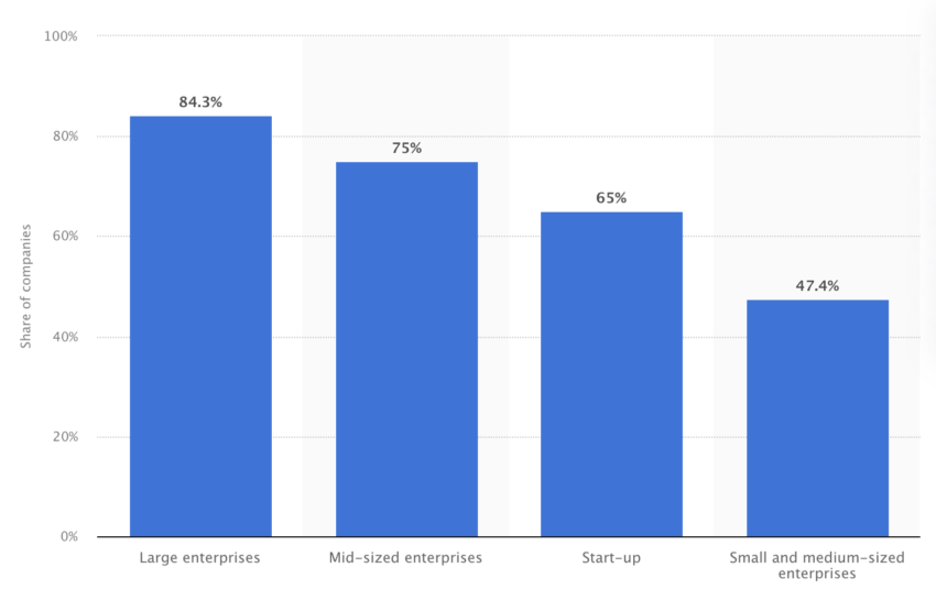 Crypto Industry: Share of Companies Conducting User Experience Research
