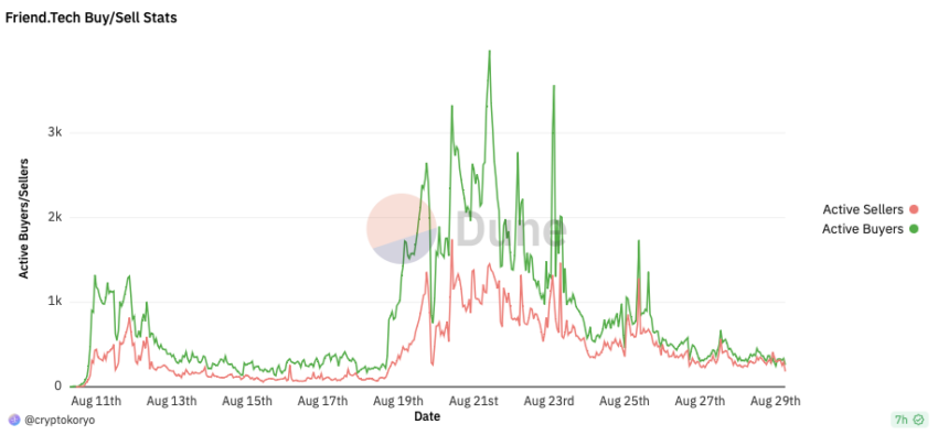 friend.tech Active Buyers and Sellers