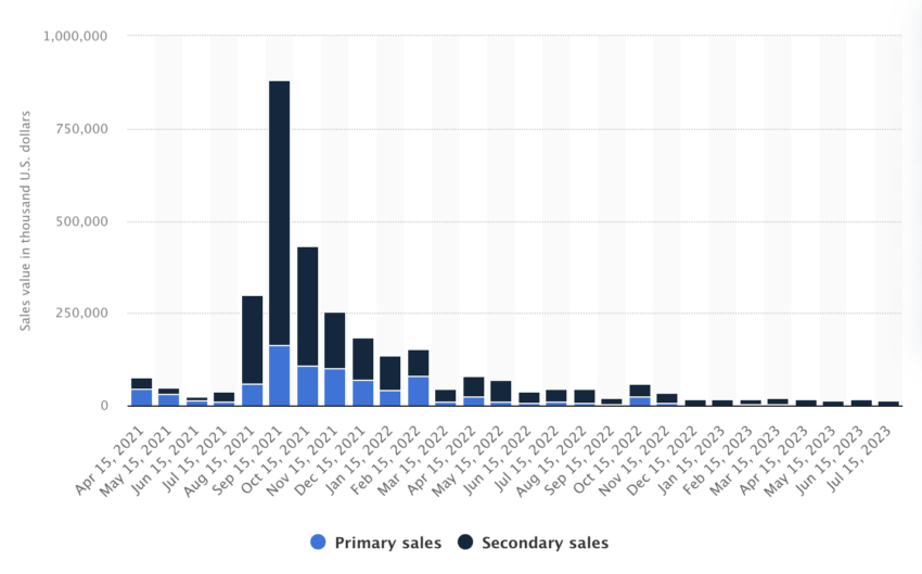 Total Value of NFT Sales Worldwide