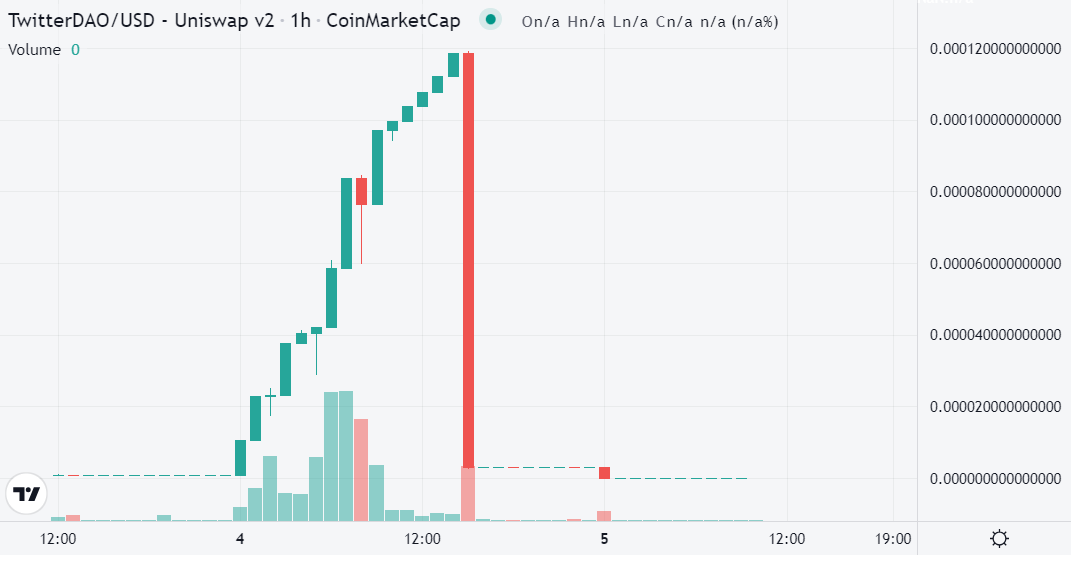 TwitterDAO Candlestick Chart Pump and Dump