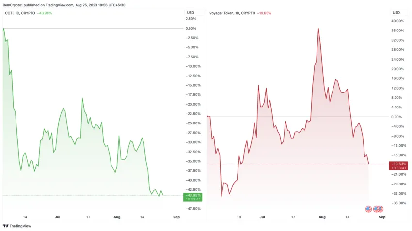 Cryptos Securities SEC: COTI and VGX Price Performance