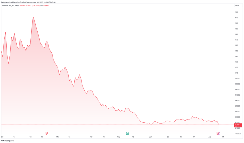 WeWork Stock Performance