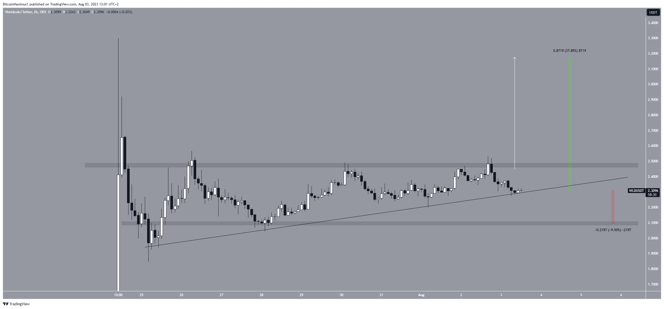 Breakout del prezzo di Worldcoin (WLD).