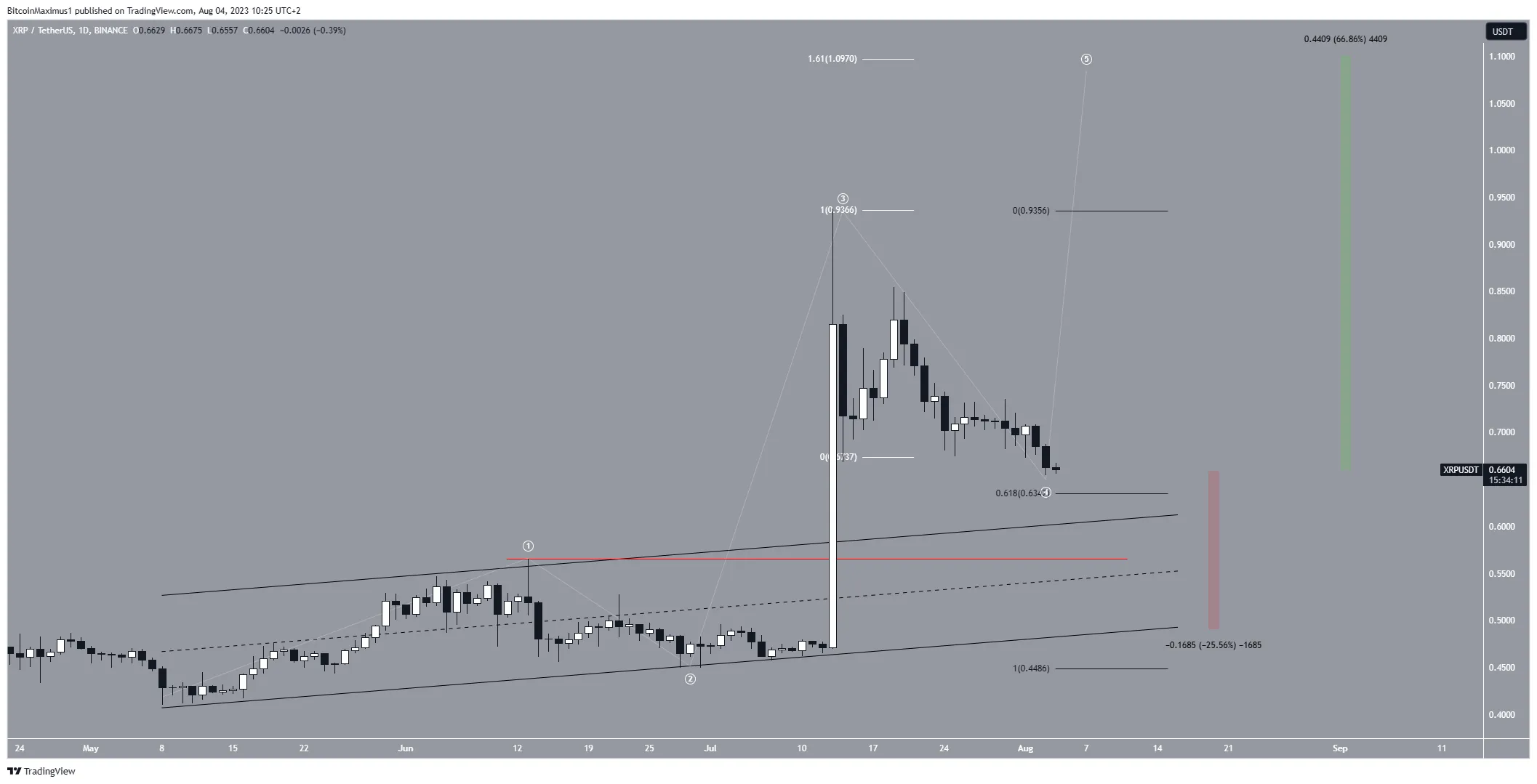 XRP Price Wave Count