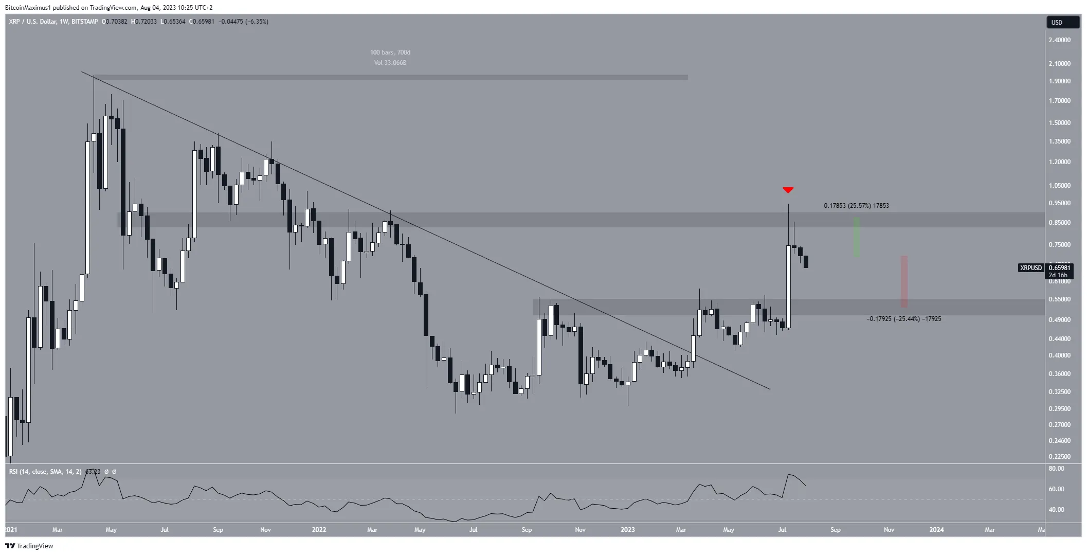 XRP Price Long-Term