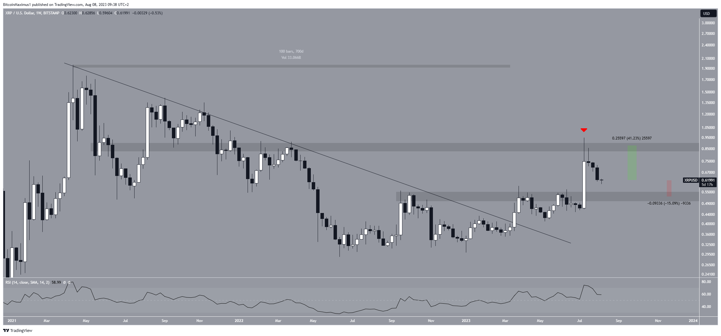 Prezzo XRP a lungo termine