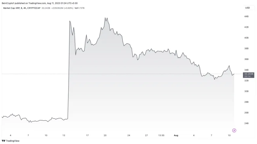 Ripple XRP Market Cap