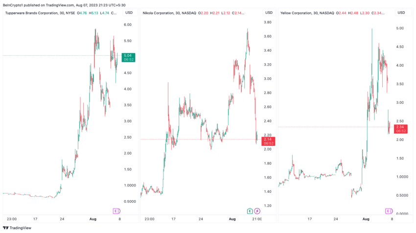 Performance di Tupperware, Nikola e azioni gialle. Fonte: Trading View